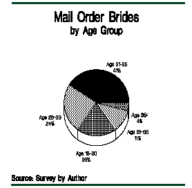 Graph: Mail Order Brides by Age Group