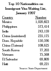 Table: Top Ten Nationalities on Immigrant Visa Waiting List, January 1997