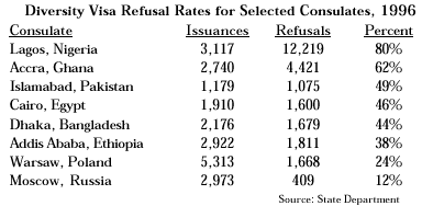 Table: Diversity Visa Refusal Rates for Selected Consulates, 1996