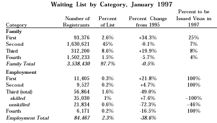 Table: Waiting List by Category, January 1997