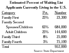 Table: Estimated Percent of Waiting List Applicants Currently Living in the U.S.