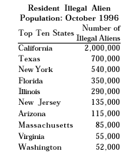 Table: Resident Illegal Alien Population,  October 1996