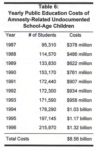 Table: Yearly Public Education Costs of Amnesty Related Undocumented School Age Children