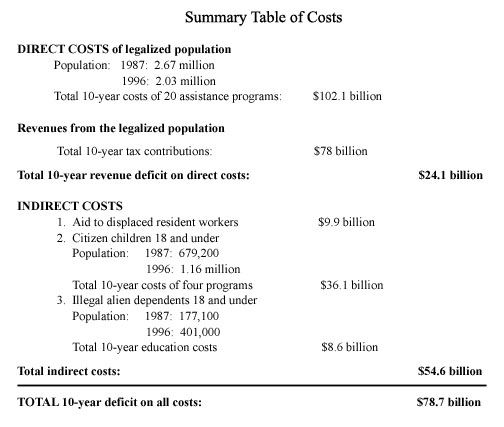 Table: Summary Table of Costs for IRCA after 10 years