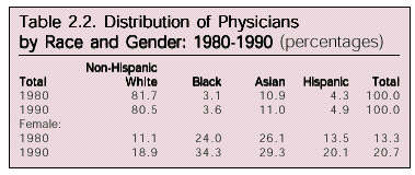 Table: Distribution of Physicians by Race and Gender, 1980-1990