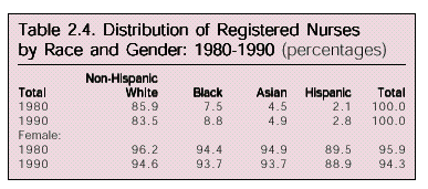 Table: Distribution of Registered Nurses by Race and Gender, 1980 -1990