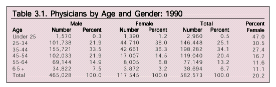 Table: Physicians by Age and Gender, 1990