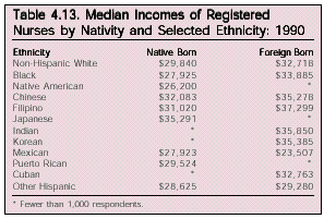 Table: Median Incomes of Registered Nurses