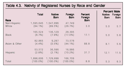 Table: Nativity of Registered Nurses by Race and Gender
