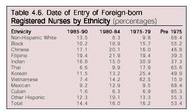 Table: Date of Entry of Foreign born Nurses by Ethnicity