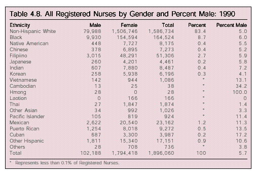Table: All Registered Nurses by Gender and Percent Male, 1990