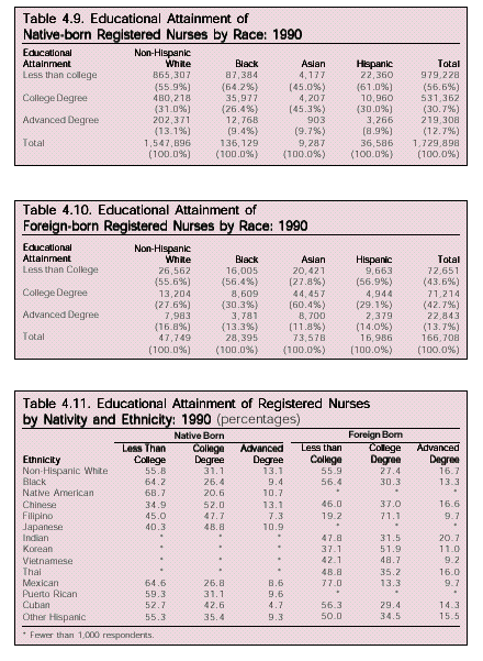 Tables: Nurses by Education and Race, 1990