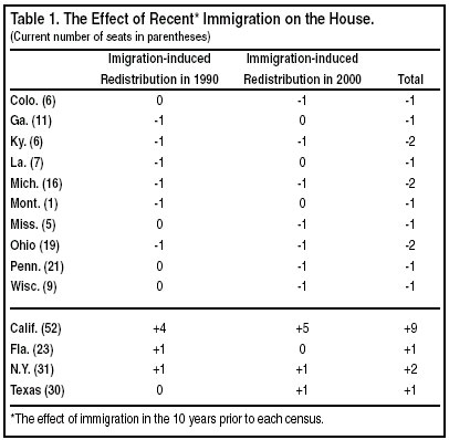 Table: The Effect of Recent Immigration on the House