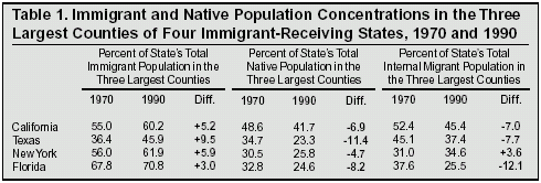 Table: Immigrant and Native Population Concentrations in the Three Largest Counties of Four Immigrant Receiving States, 1970 to 1990