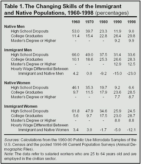 Table: The Changing Skills of the Immigrant and Native Populations, 1960-1998