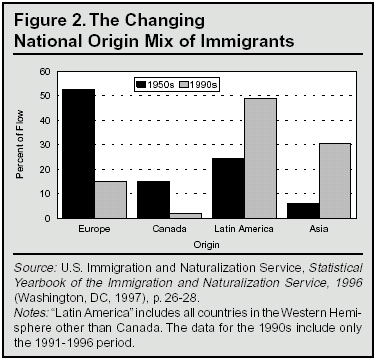 Graph: The Changing National Origin Mix of Immigrants