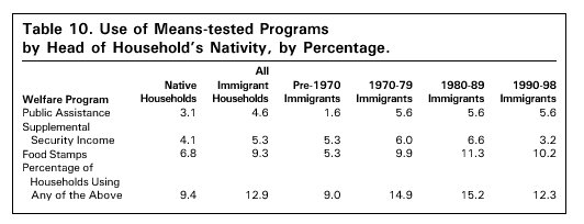 Table: Use of Means Tested Programs by Head of Household's Nativity, by Percentage