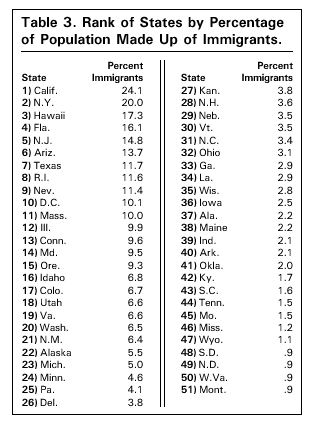 Table: Rank of States by Percentage of Population made Up of Immigrants
