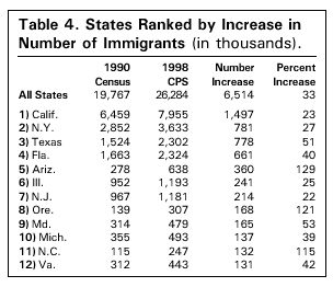 Table: States Ranked by Increase in Number of Immigrants.