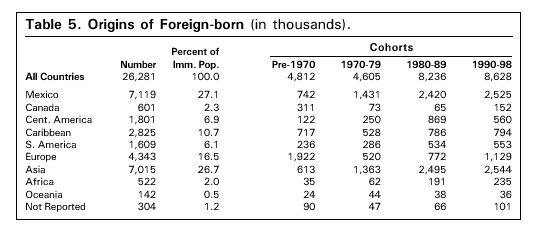 Table: Origins of Foreign Born