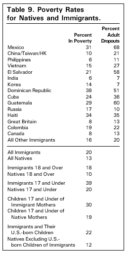 Table: Poverty Rates for Natives and Immigrants.