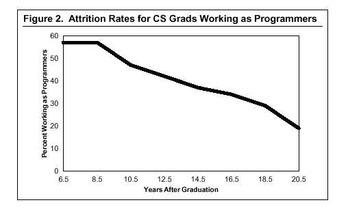 Graph: Attrition Rates for CS Grads Working as Programmers