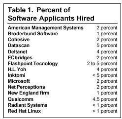 Table: Percent of Software Applicants Hired