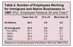 Table: Number of Employees Working for Immigrant and Native Businesses in 1997