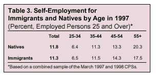 Table: Self-employment for Immigrants and Natives by Age in 1997