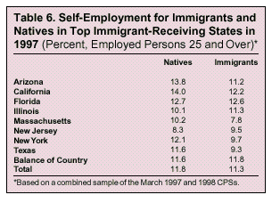Table: Self-Employment for Immigrant-Receiving States in 1997 