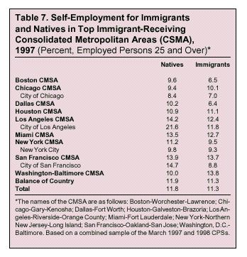 Table: Self-Employment for Immigrants and Natives in Top Immigrant-Receiving Consolidated Metropolitan Areas (CSMA)