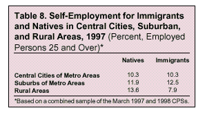 Table: Self-Employment for Immigrants and Natives in Central Cities, Suburban, and Rural Areas, 1997