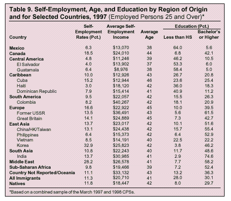 Table: Self Employment, Age, and Education by Region of Origin and for Selected Countries, 1997