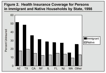 Graph: Health Insurance Coverage for Persons in Immigrant and Native Households by State, 1998