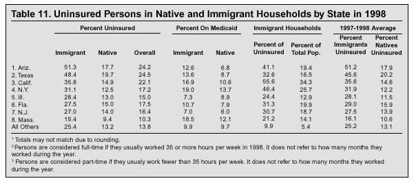 Table: Uninsured Persons in Native and Immigrant Households by State in 1998