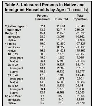Table: Uninsured Persons in Native and Immigrant Households by Age