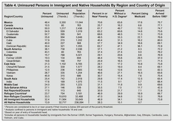 Table Uninsured Persons in Immigrant and Native Households by Region and Country Origin