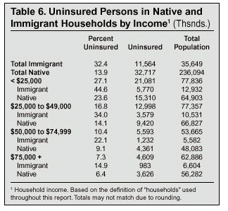 Table: Uninsured Persons in Native and Immigrant Households by Income