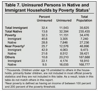Table: Uninsured Persons in Native and Immigrant Households by Poverty Status