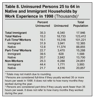 Table: Uninsured Persons 25 to 64 in Native and Immigrant Households by Work Experience in 1998