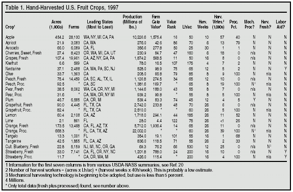 Table: Hand-Harvested U.S. Fruit Crops, 1997
