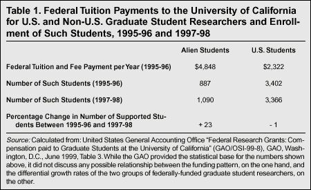 Table: Federal Tuition Payments to the University of California for US and Non-US Graduate Student Researchers and Enrollment of Such Students, 1995-96 and 1997-98