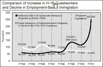 Graph: Comparison of Increases in the H-1B Guestworkers and Decline in Employment Based Immigration