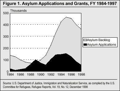 Graph: Asylum Applications and Grants, FY 1984-1997