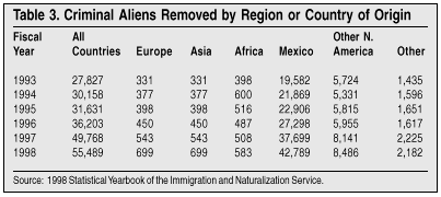 Table: Criminal Aliens Removed by Region or Country of Origin