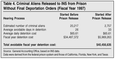 Table: Criminal Aliens Released to INS from Prison Without Final Deportation Orders (FY1997)