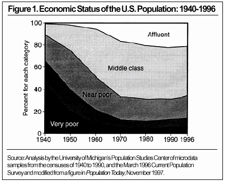 Graph: Economic Status of the US Population, 1940-1996