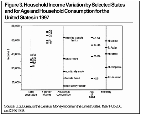 Graph: Household Income Variation by Selected States and for Age and Household Consumption for the US in 1997