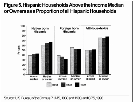 Graph: Hispanic Households Above the Income Median or Owners as a Proportion of all Hispanic Households