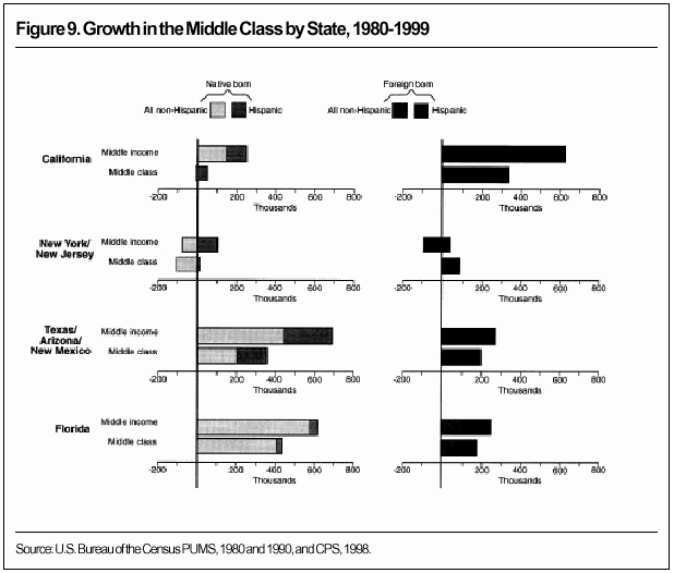 Graph: Growth in the Middle Class by State, 1980-1999